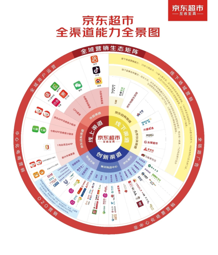 京东超市全渠道能力全景图